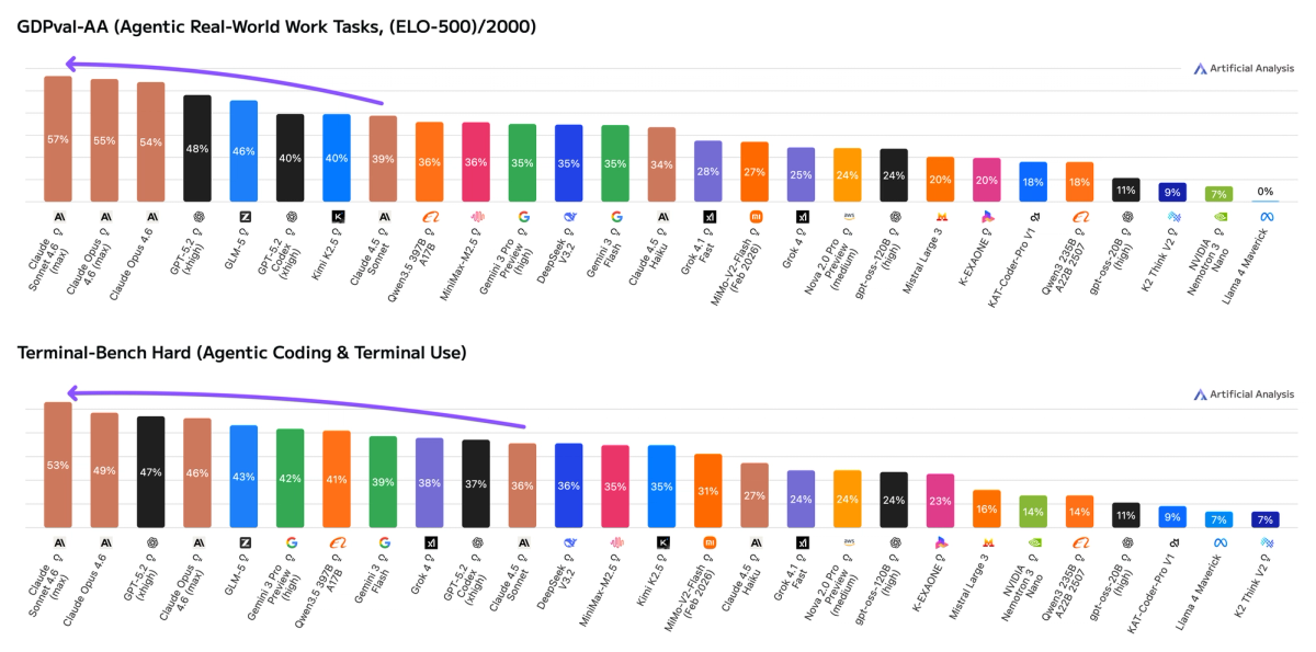 Agentic Capabilities