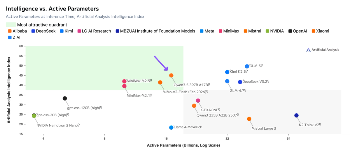 Intelligence vs Active Parameters