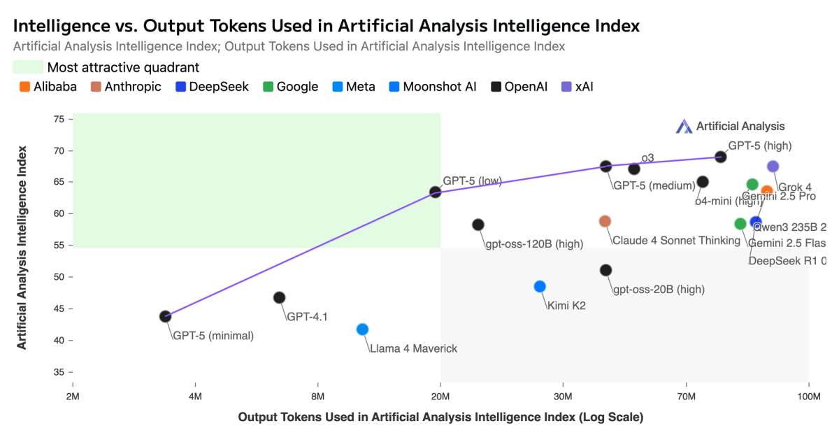 Intelligence vs Output Tokens Used