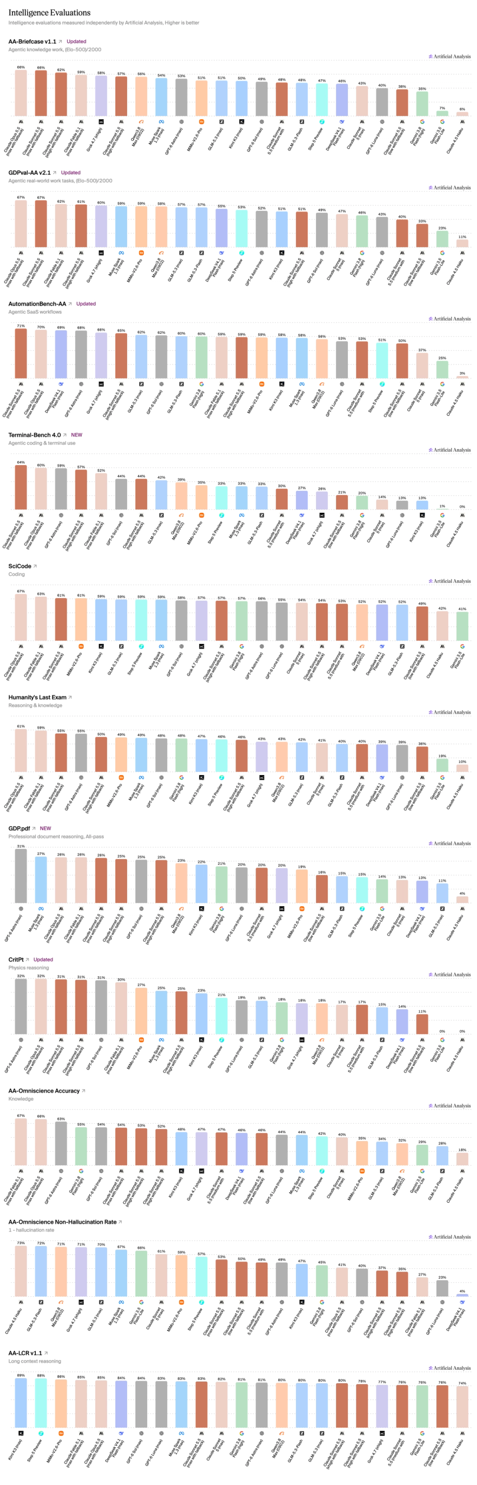 Intelligent Analysts Claude Sonnet 5.5 reaches #2 on the Artificial Analysis Intelligence ...