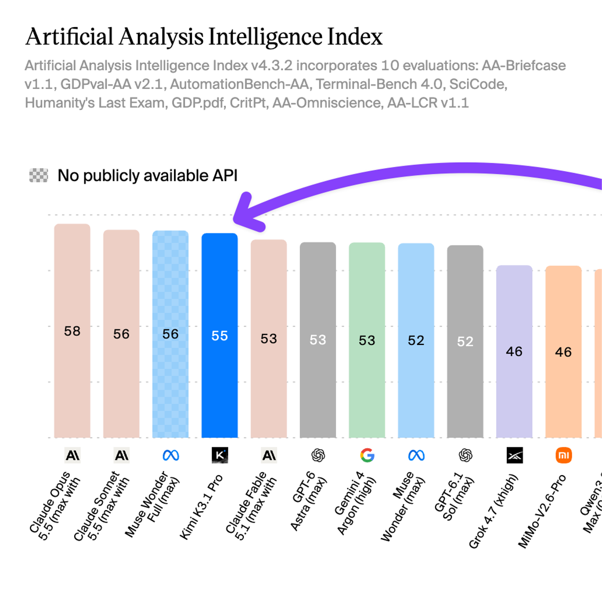 Kimi K3.1 Pro 发布，以 55 分位列 Artificial Analysis Intelligence Index 第 4