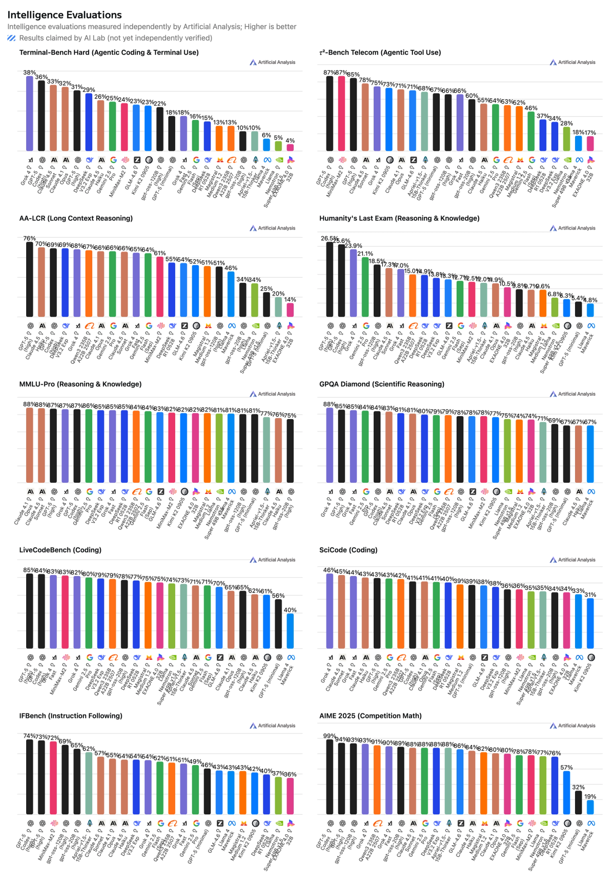Intelligence Evaluations