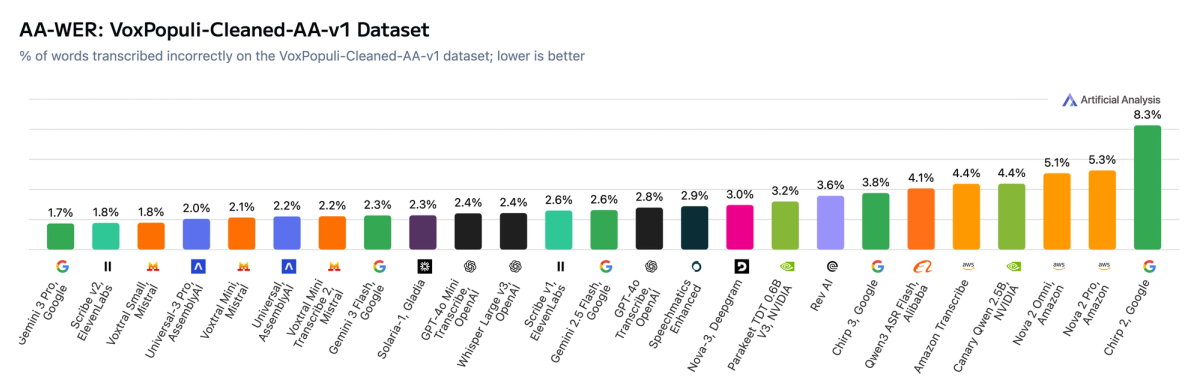 AA-WER by Individual Dataset - VoxPopuli-Cleaned-AA