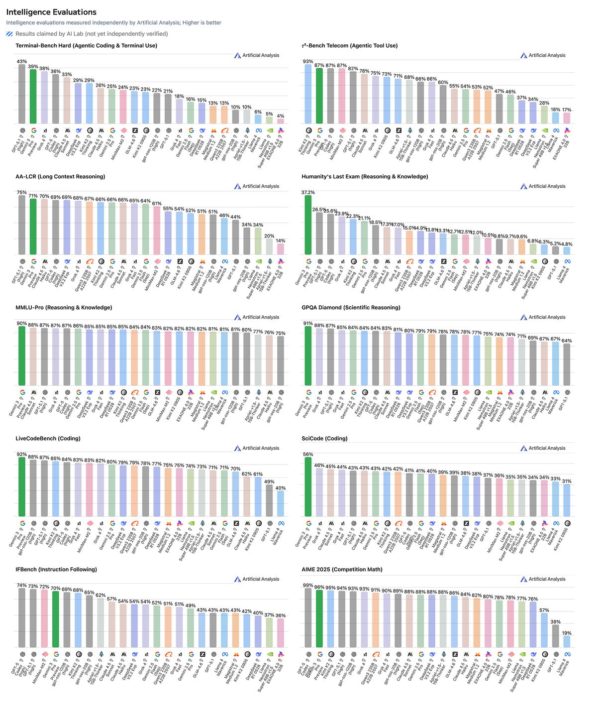 Intelligence Evaluations (17 Nov 25)