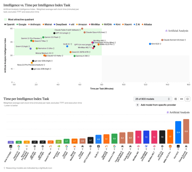 Artificial Analysis Intelligence Index v4.1: a shift toward agentic ...