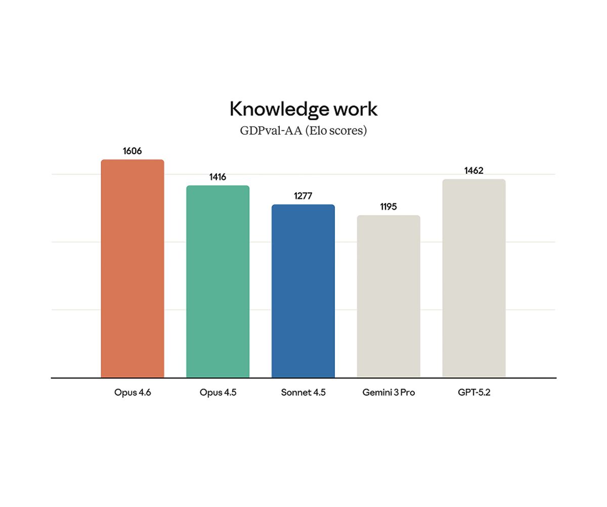 Opus 4.6 Takes Lead in Agentic Real-World Knowledge Tasks
