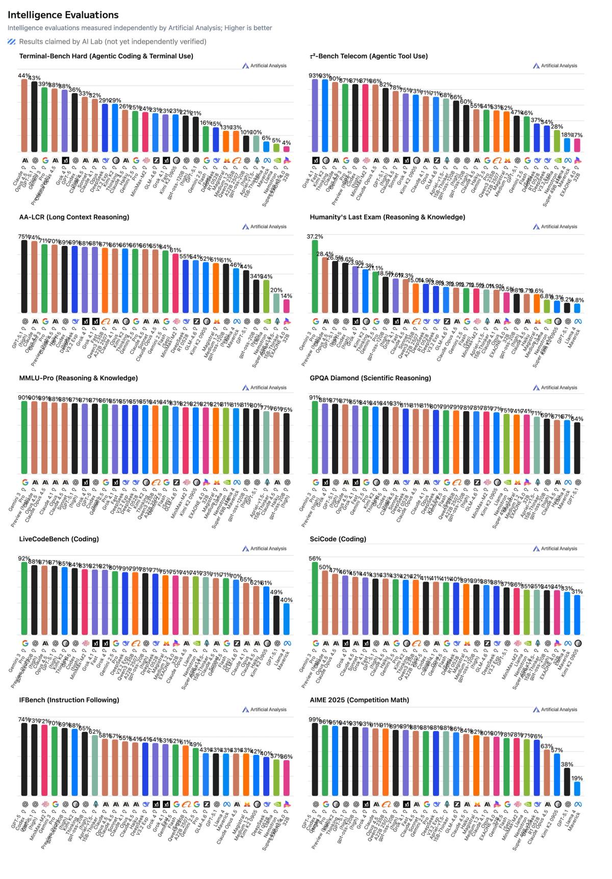 Independent evaluation results across all benchmarks in our Artificial Analysis Intelligence Index