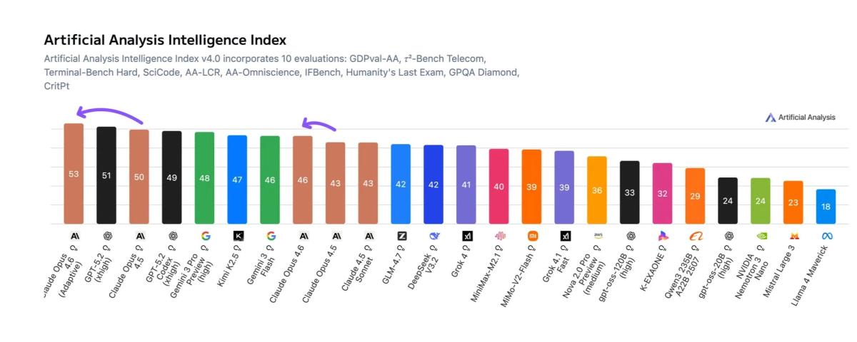 Claude Opus 4.6 takes first place in the Artificial Analysis Intelligence Index