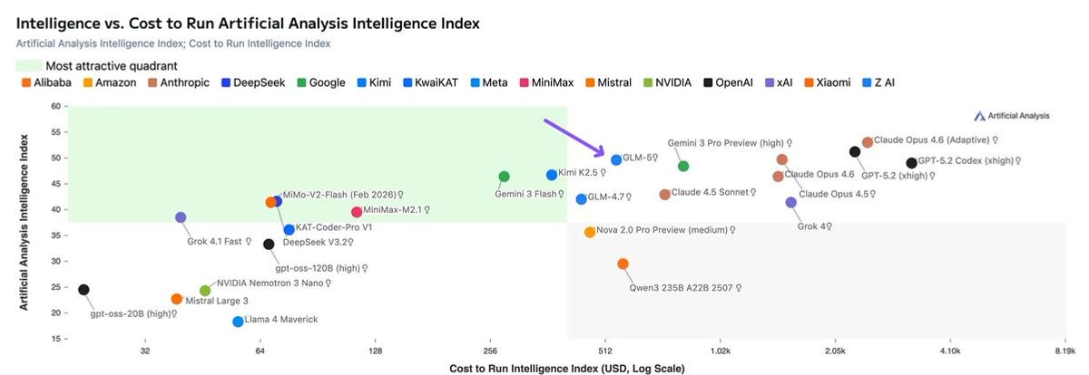 Intelligence vs Cost