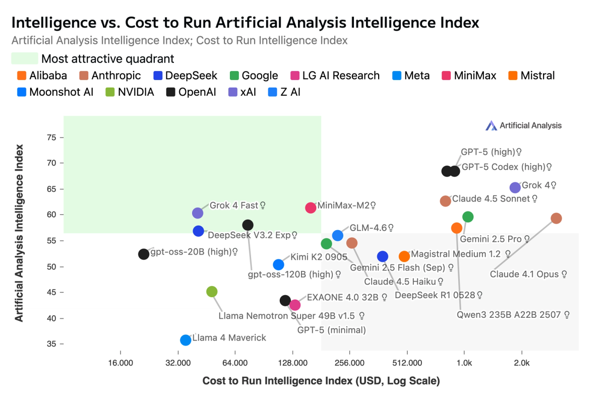 Intelligence vs Cost to Run Artificial Analysis Intelligence Index