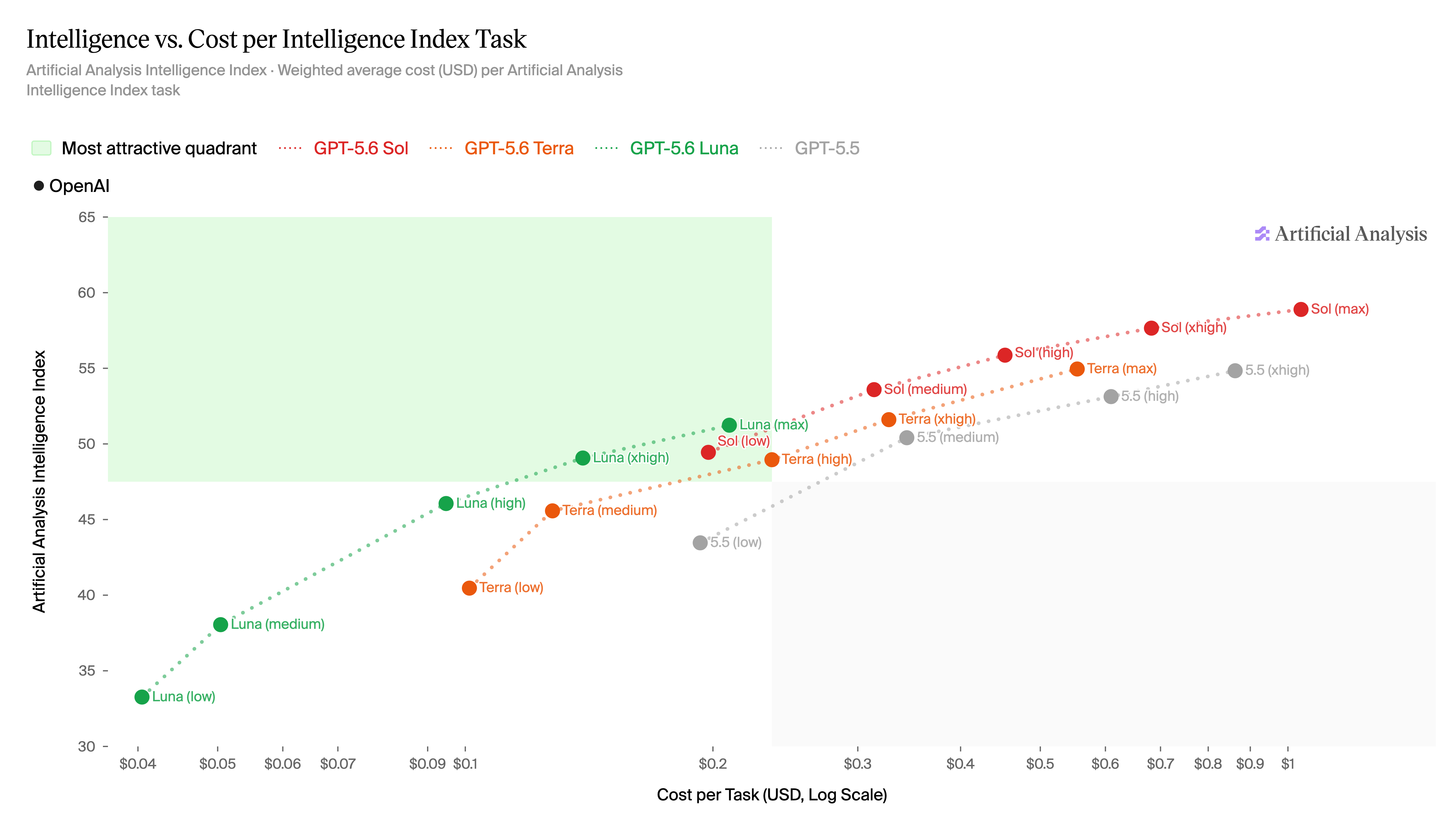 GPT-5.6 Sol, Terra, Luna compare on intelligence vs cost
