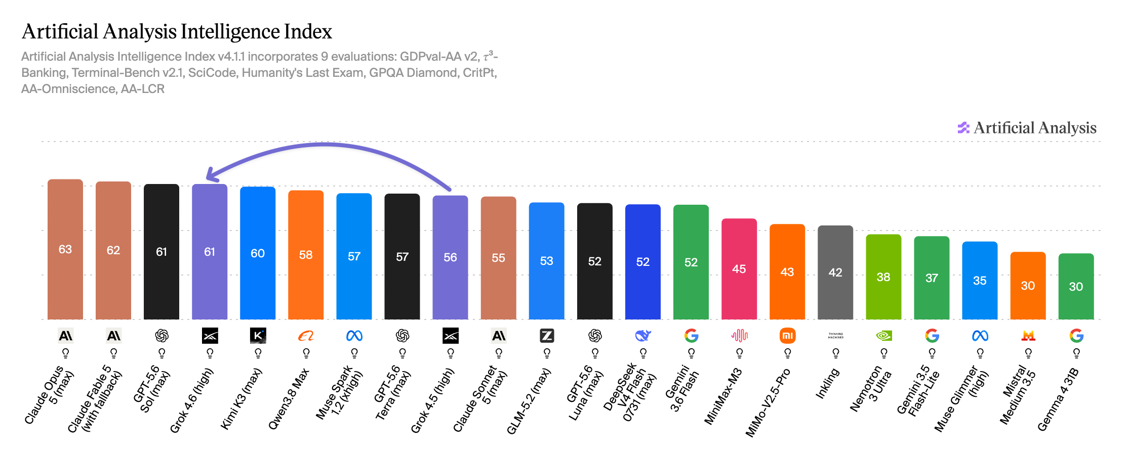 Figure 1: Artificial Analysis Intelligence Index