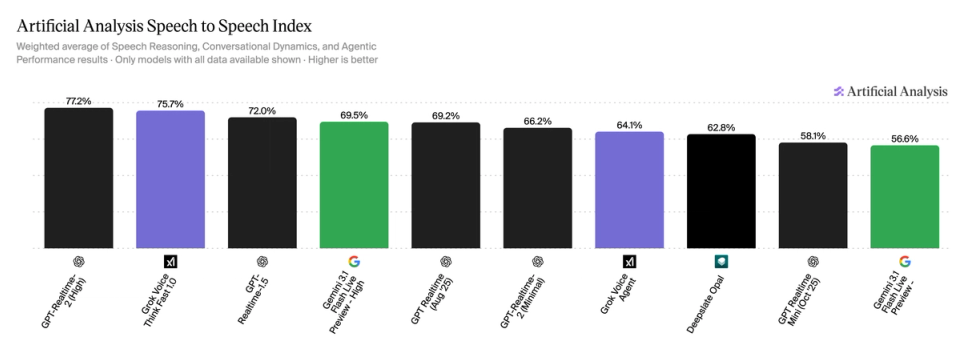 Announcing the Artificial Analysis Speech to Speech Index