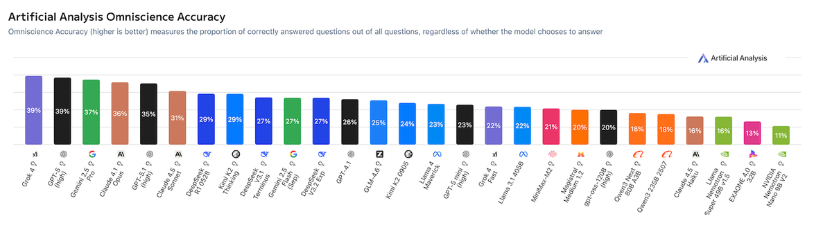 AA-Omniscience Accuracy