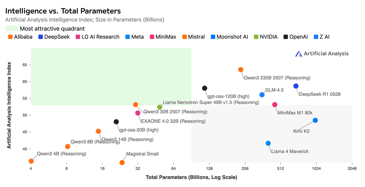 Intelligence vs Total Parameters