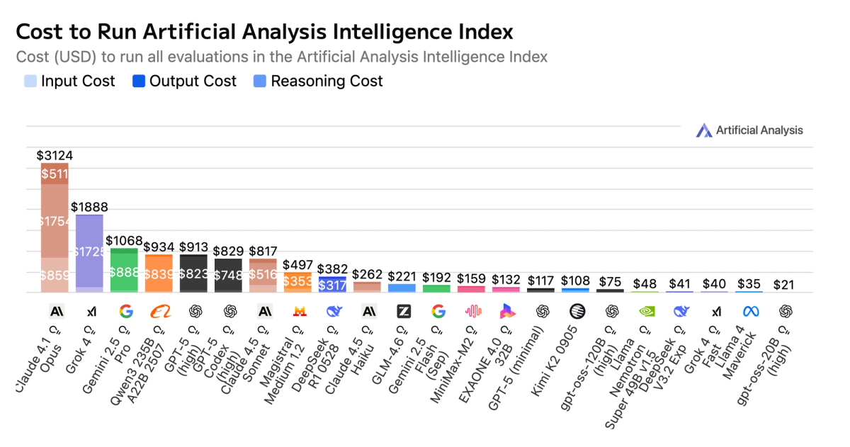 Cost to Run Artificial Analysis Intelligence Index