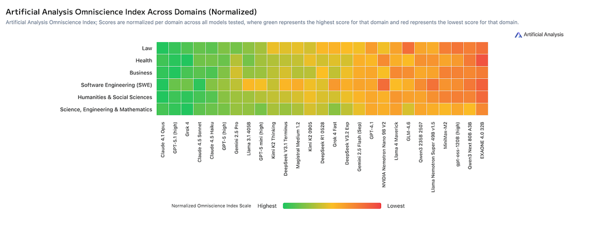 AA-Omniscience Index Across Domains (Normalized)