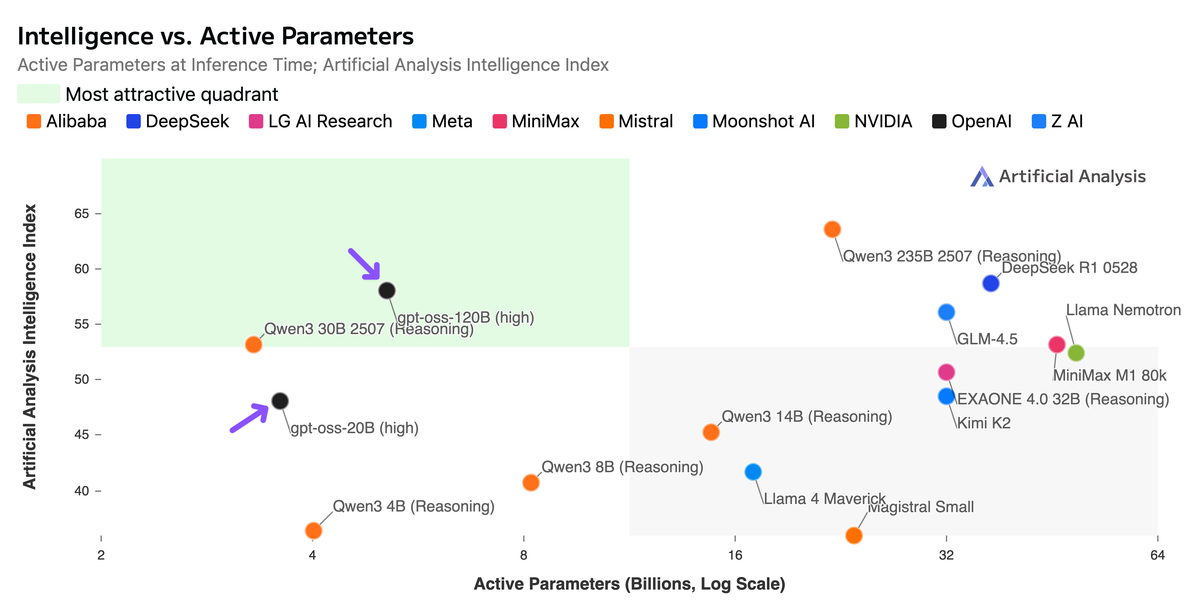 Intelligence vs Active Parameters