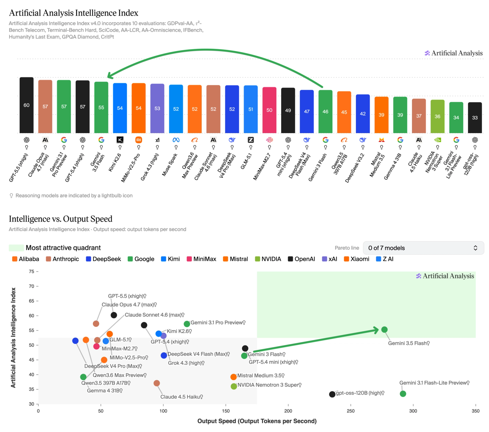 Gemini 3.5 Flash vs Gemini 3.1 Pro feature and benchmark comparison overview diagram