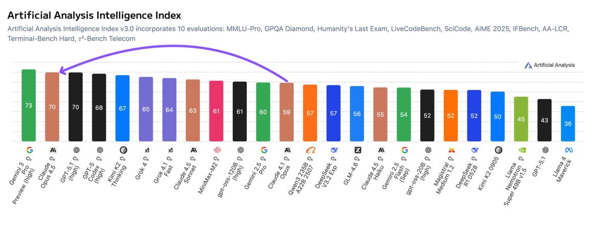 Claude Opus 4.5 delivers a substantial intelligence uplift over Claude Sonnet 4.5 and Claude Opus 4.1, placing it as the #2 most intelligent model in the Artificial Analysis Intelligence Index