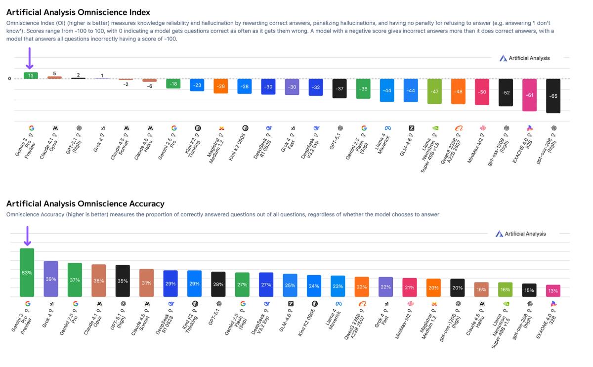 Artificial Analysis Omniscience Index (17 Nov 25)