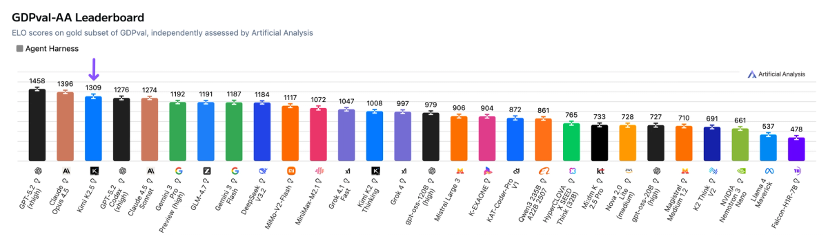 GDPval-AA Performance
