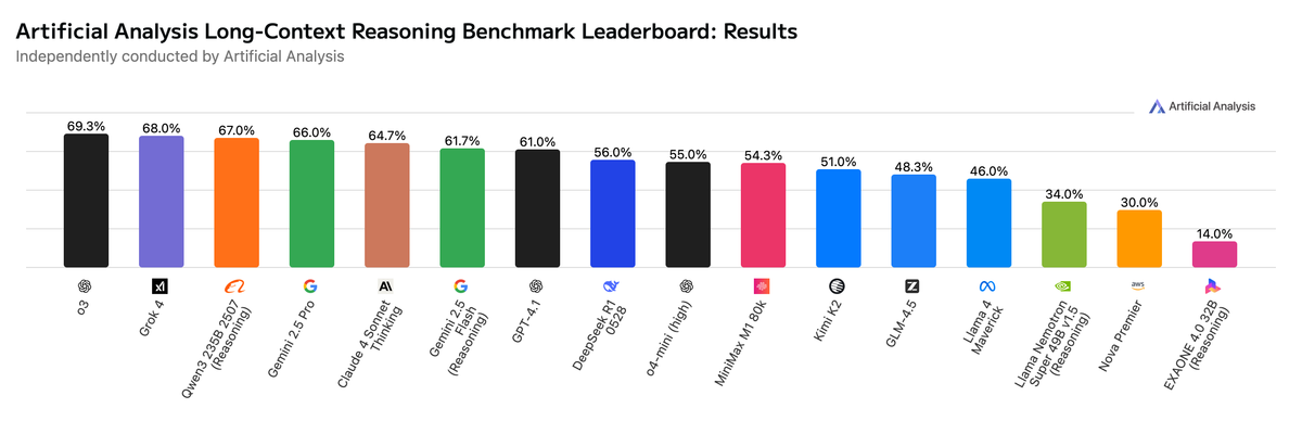 AA-LCR Leaderboard Results