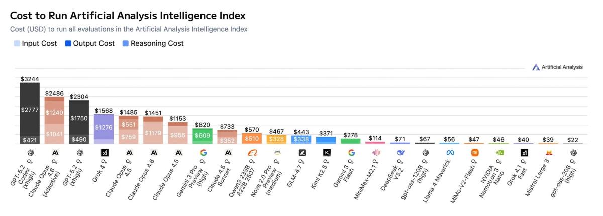 Opus 4.6 cost analysis compared to other frontier models