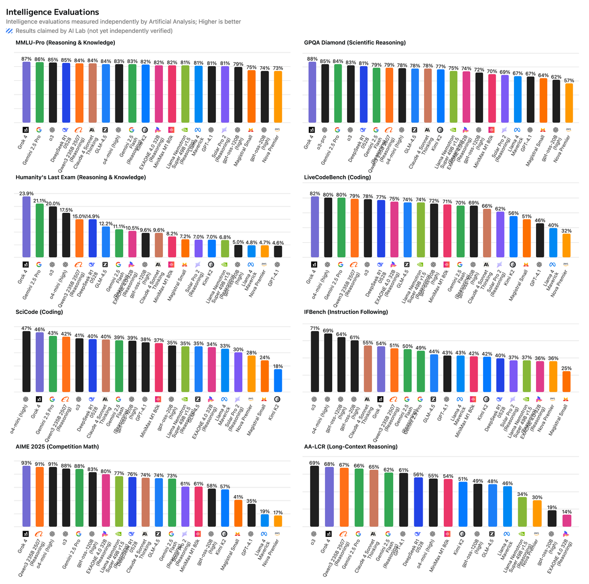 Intelligence Evaluations