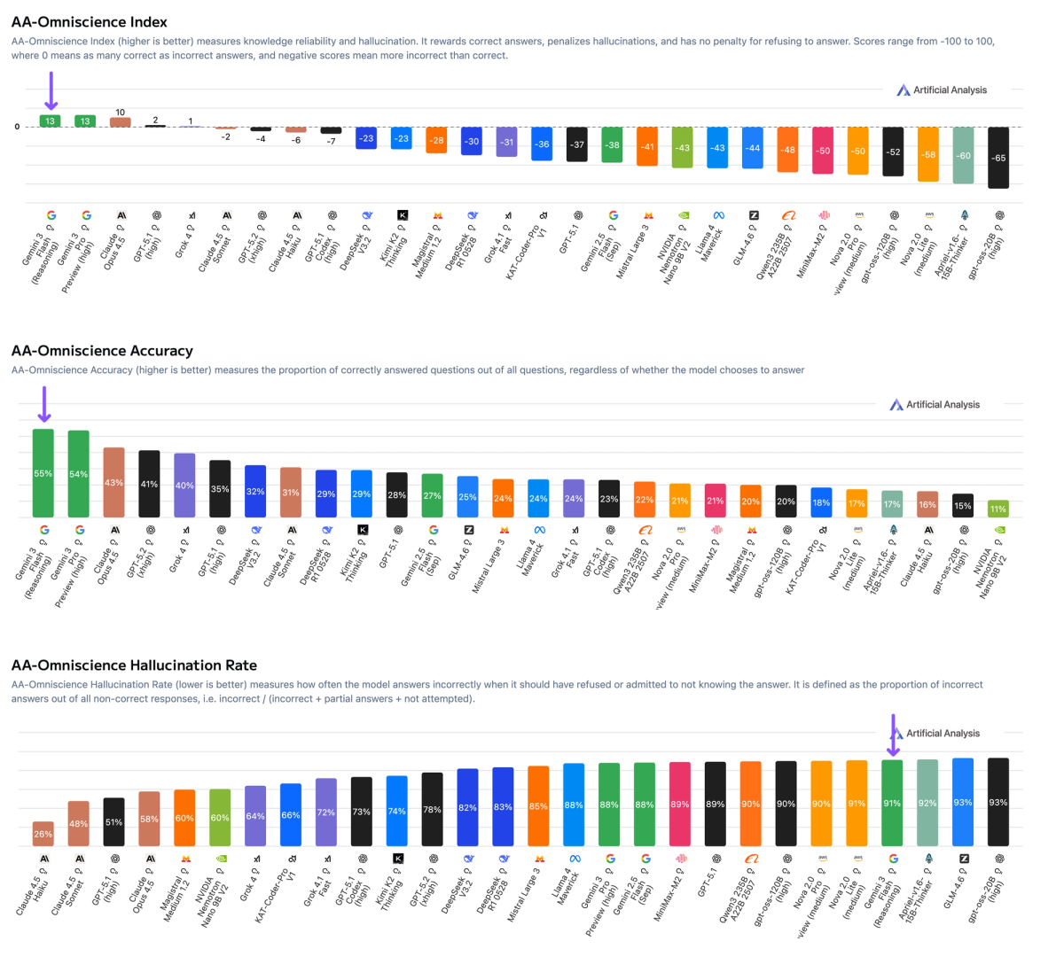 AA-Omniscience Index (16 Dec 25)