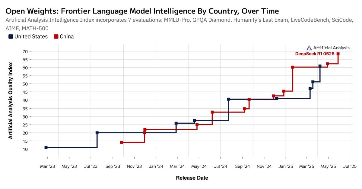 DeepSeek R1 extends China's lead over the US in open weights model intelligence