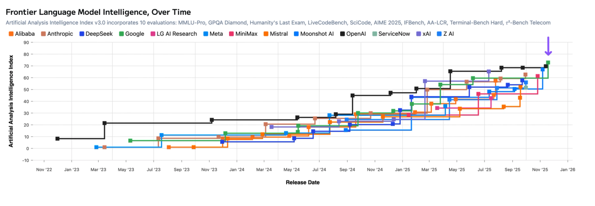Frontier Language Model Intelligence, Over Time (17 Nov 25)