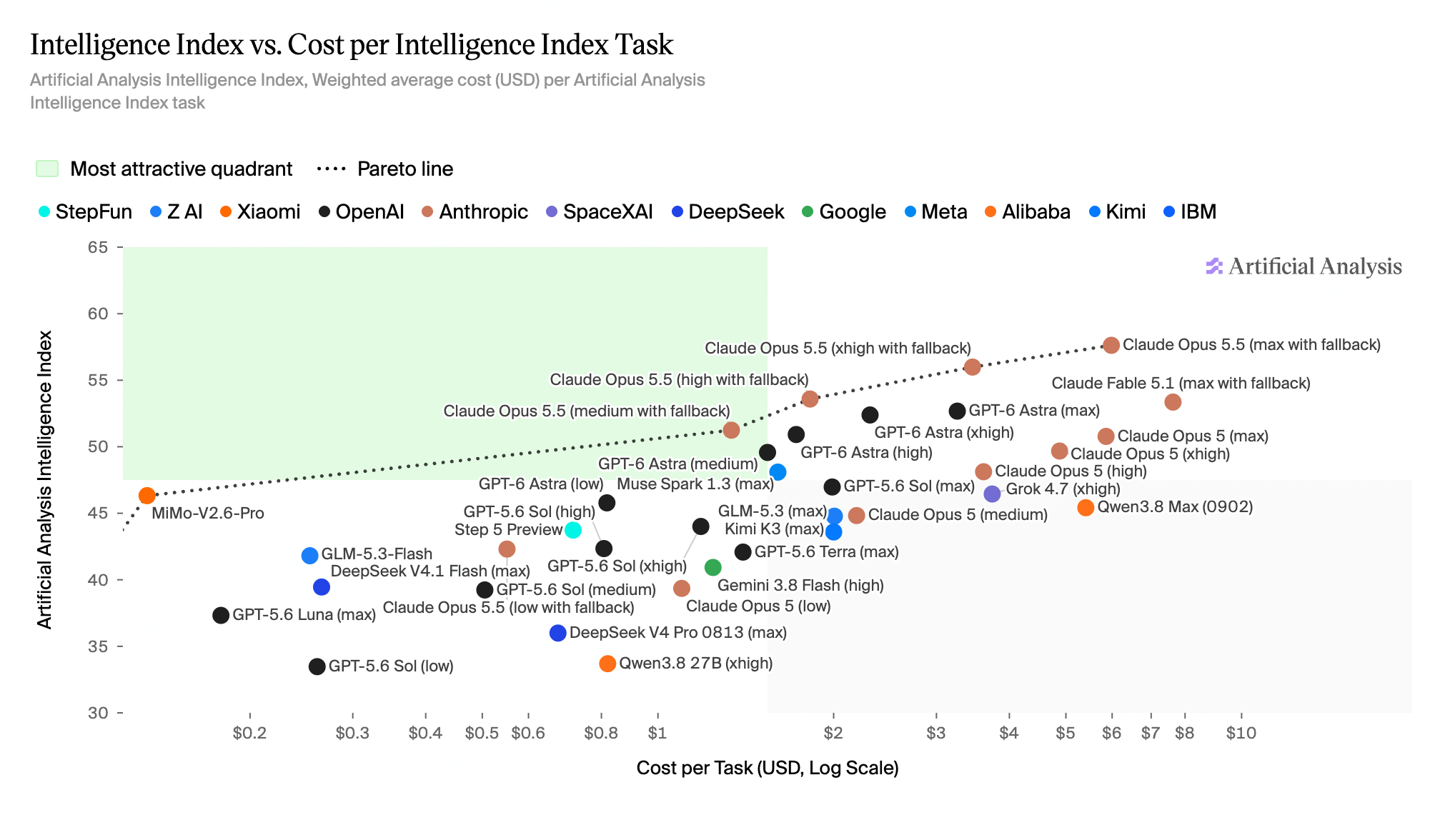 Artificial Analysis scatter chart of Intelligence Index versus cost per task, with labeled configurations from Claude, GPT, Gemini, DeepSeek, Qwen, and other families. Higher and further left indicate higher index performance and lower cost.