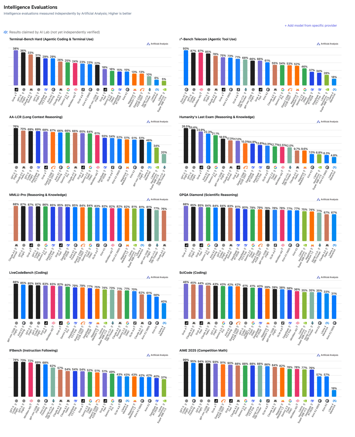 Intelligence Evaluations (7 Nov 25)