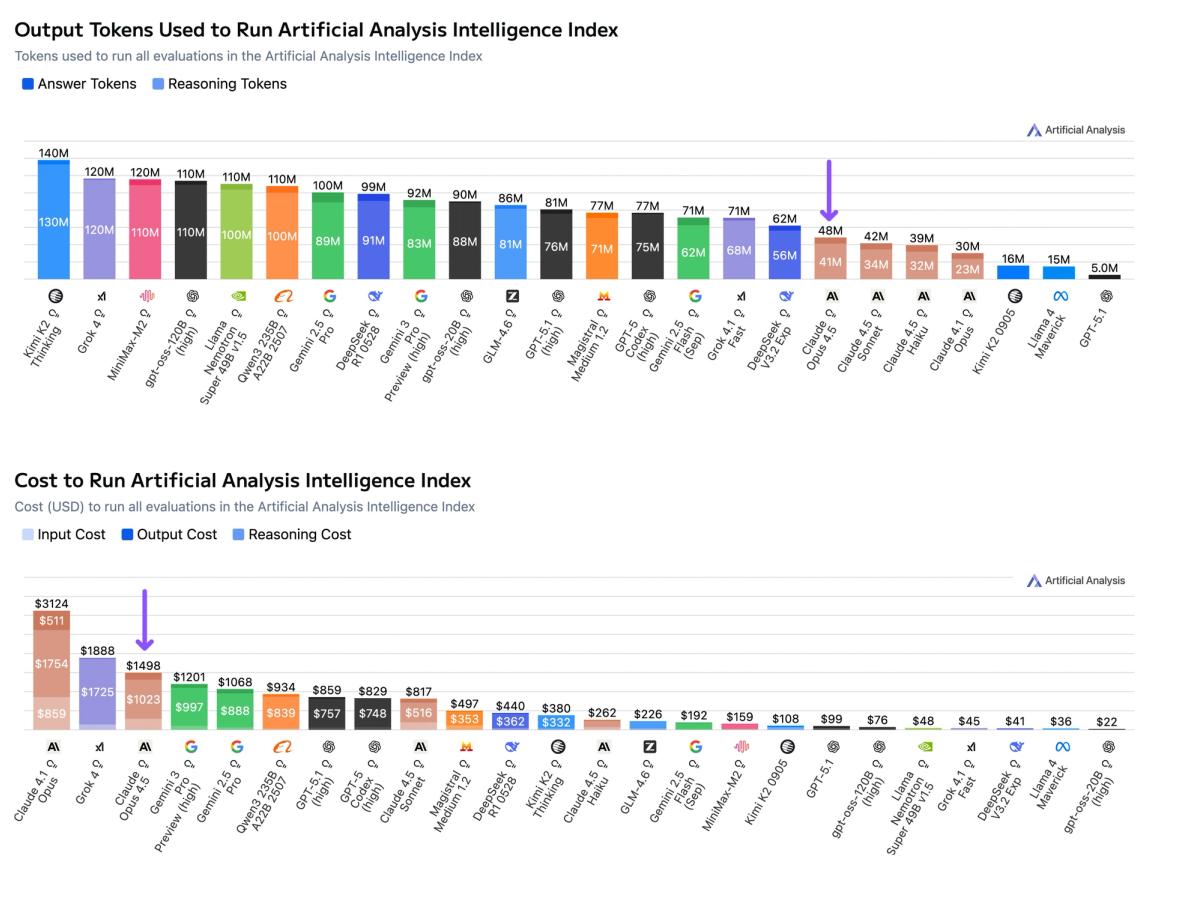 Claude Opus 4.5 is amongst the most expensive to run the Artificial Analysis Intelligence Index, despite its token efficiency due to higher pricing