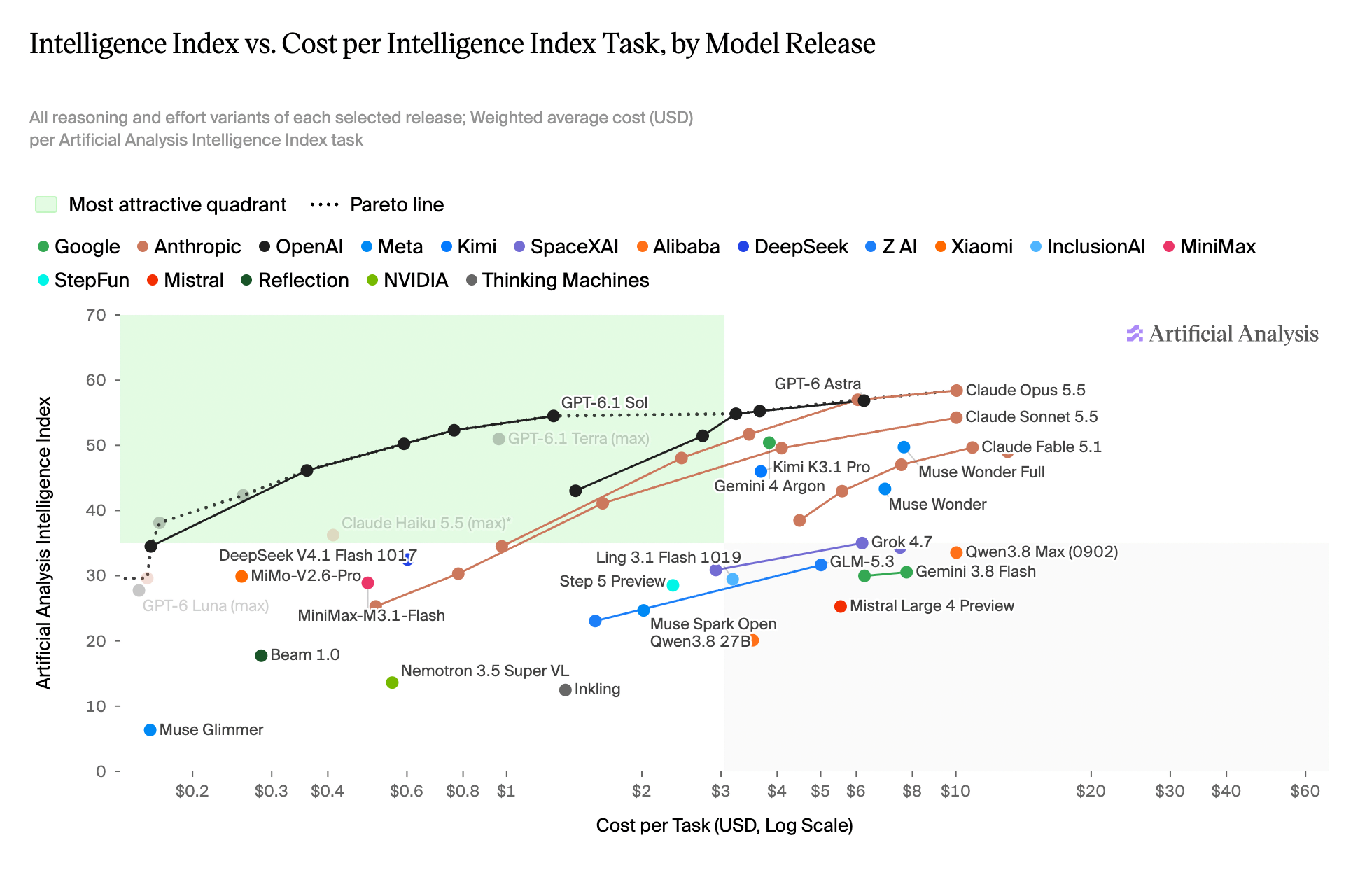 Scatter chart of Artificial Analysis Intelligence Index against cost per Intelligence Index task on a logarithmic axis, with each model's effort settings joined by lines and a highlighted most attractive quadrant for high score at low cost.
