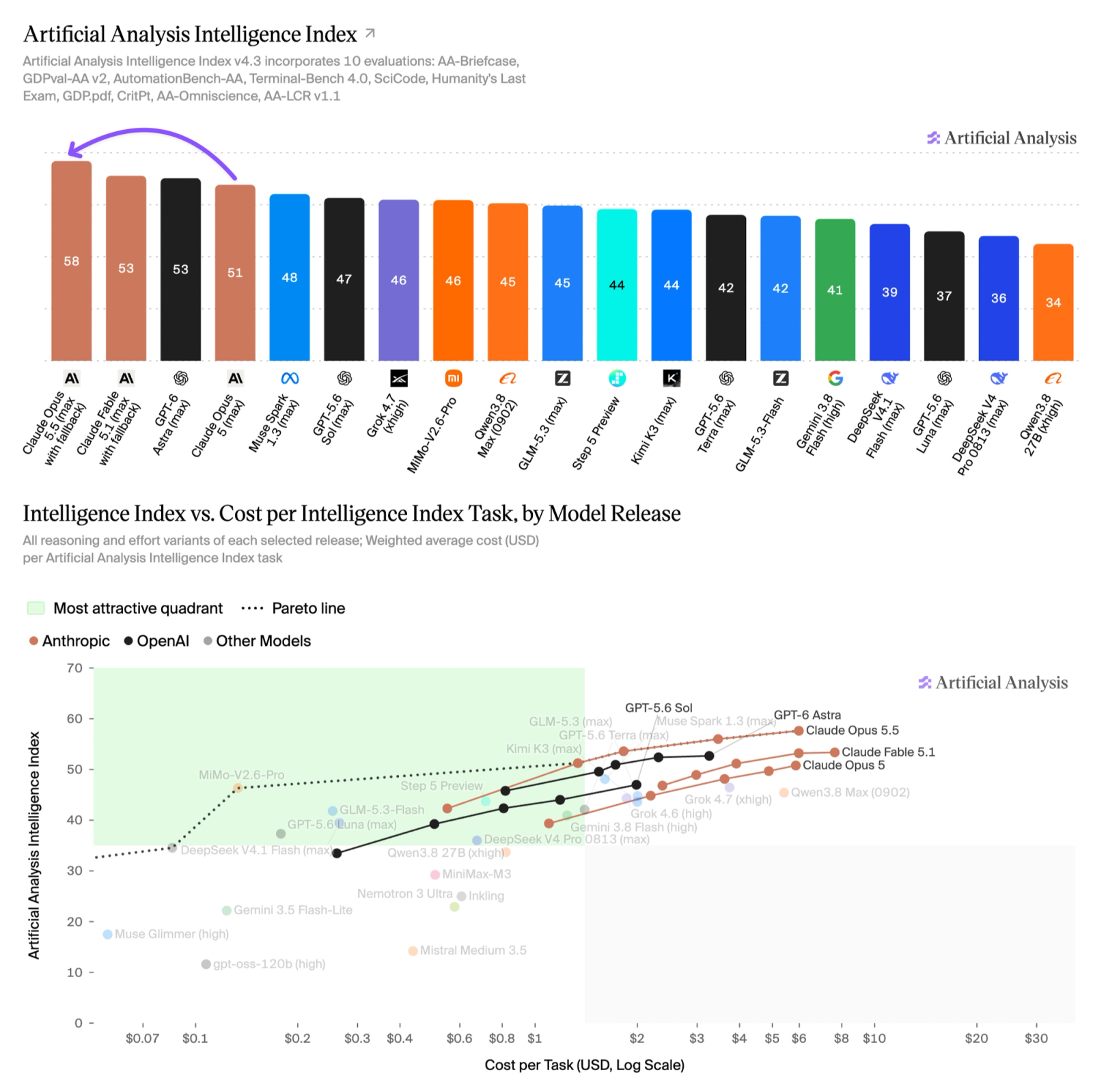 Claude Opus 5.5 vs Claude Fable 5.1: Benchmark, costi e guida alla scelta
