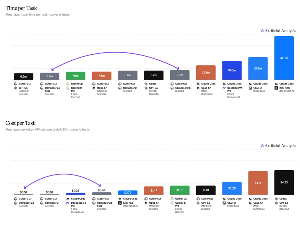 Cursor’s Composer 2.5: third on the Coding Agent Index and ~10-60x ...
