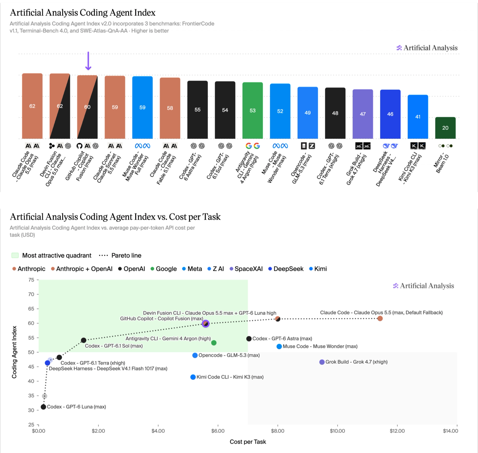 GitHub Copilot Fusion orchestrates Anthropic and OpenAI models to ...