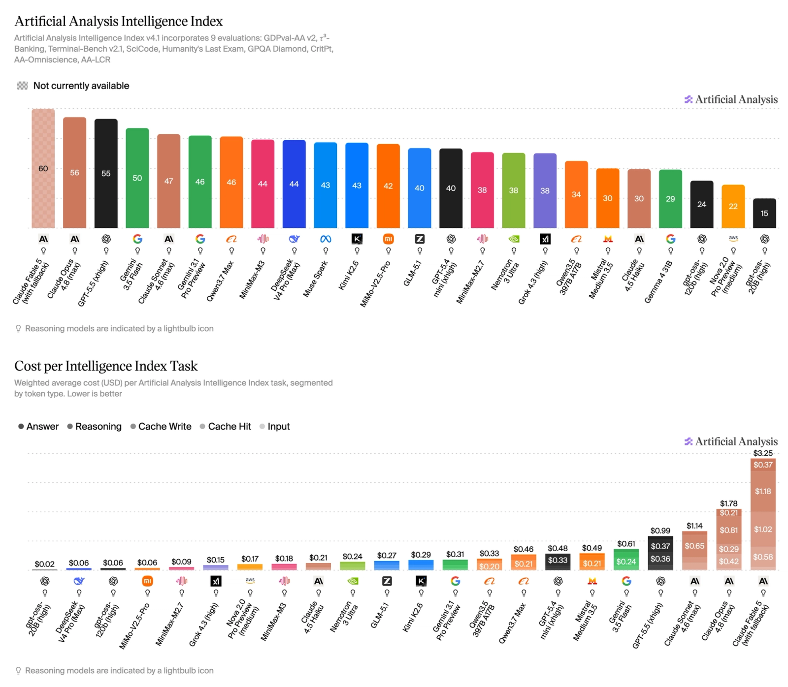 Artificial Analysis Intelligence Index v4.1: a shift toward agentic ...