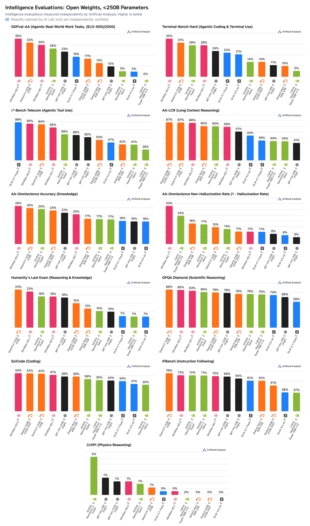 Intelligence Index Evaluations