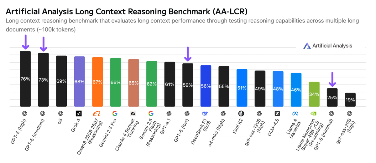Artificial Analysis Long Context Reasoning Benchmark