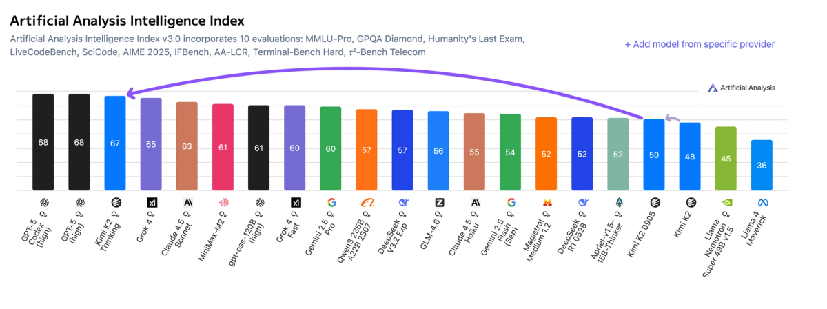 Artificial Analysis Intelligence Index (7 Nov 25)