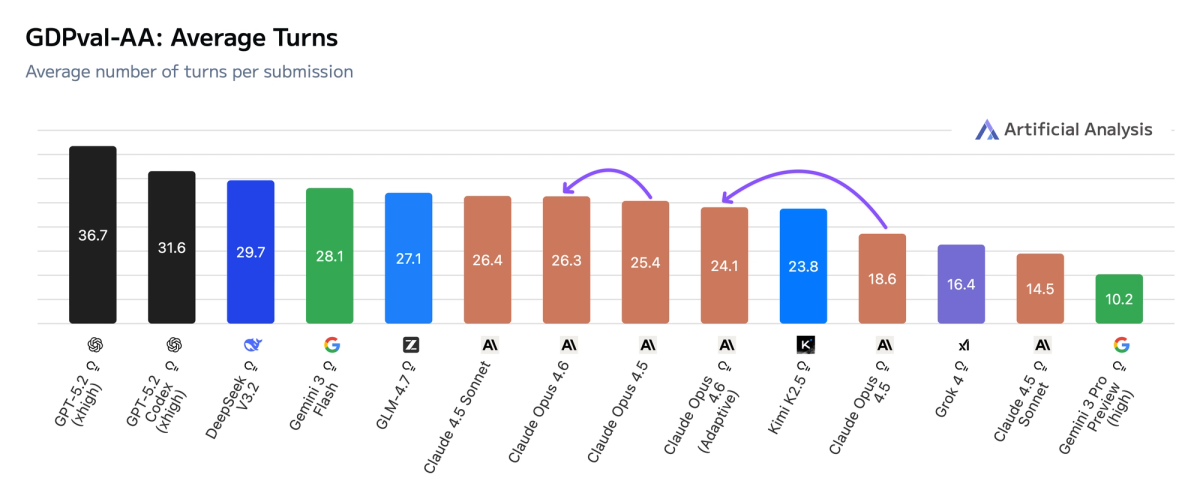 Claude Opus 4.6 uses more turns per task than Opus 4.5, reflecting its iterative approach to checking and refining its work