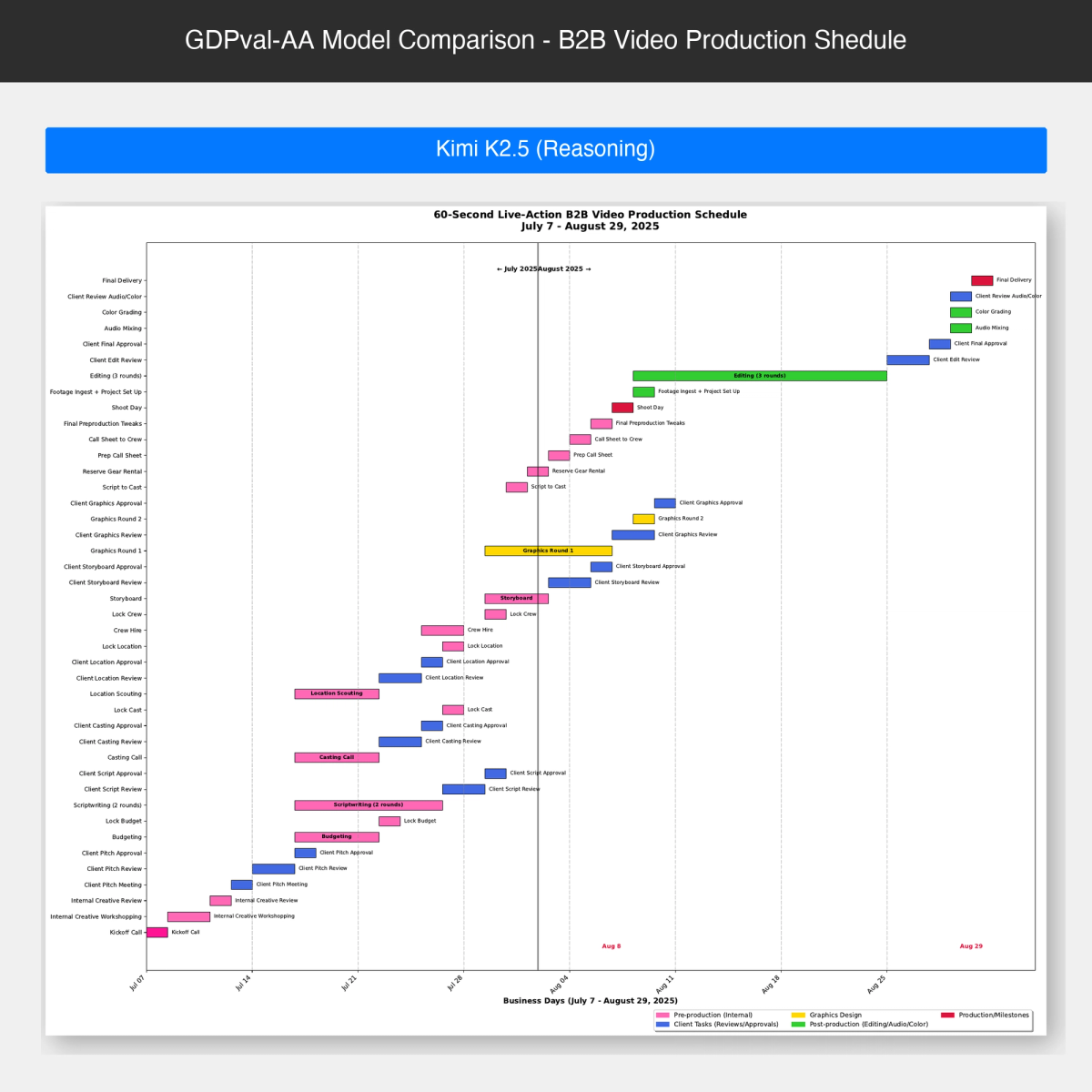 Kimi K2.5 (Reasoning) creates a detailed Gantt chart-style production schedule