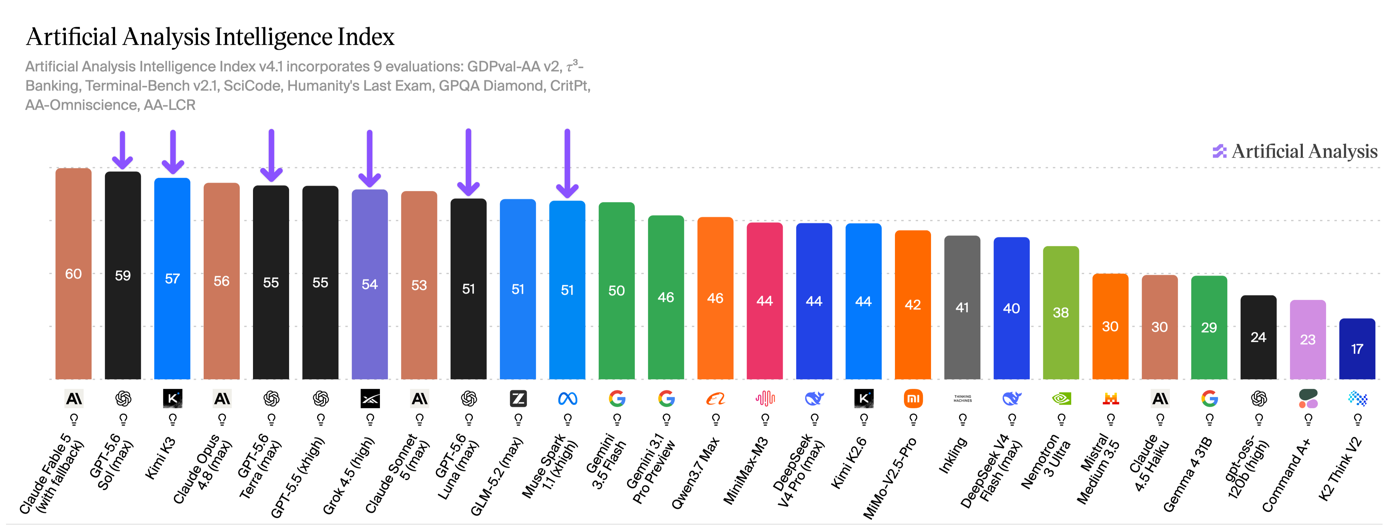 Artificial Analysis Intelligence Index bar chart, July 17, 2026