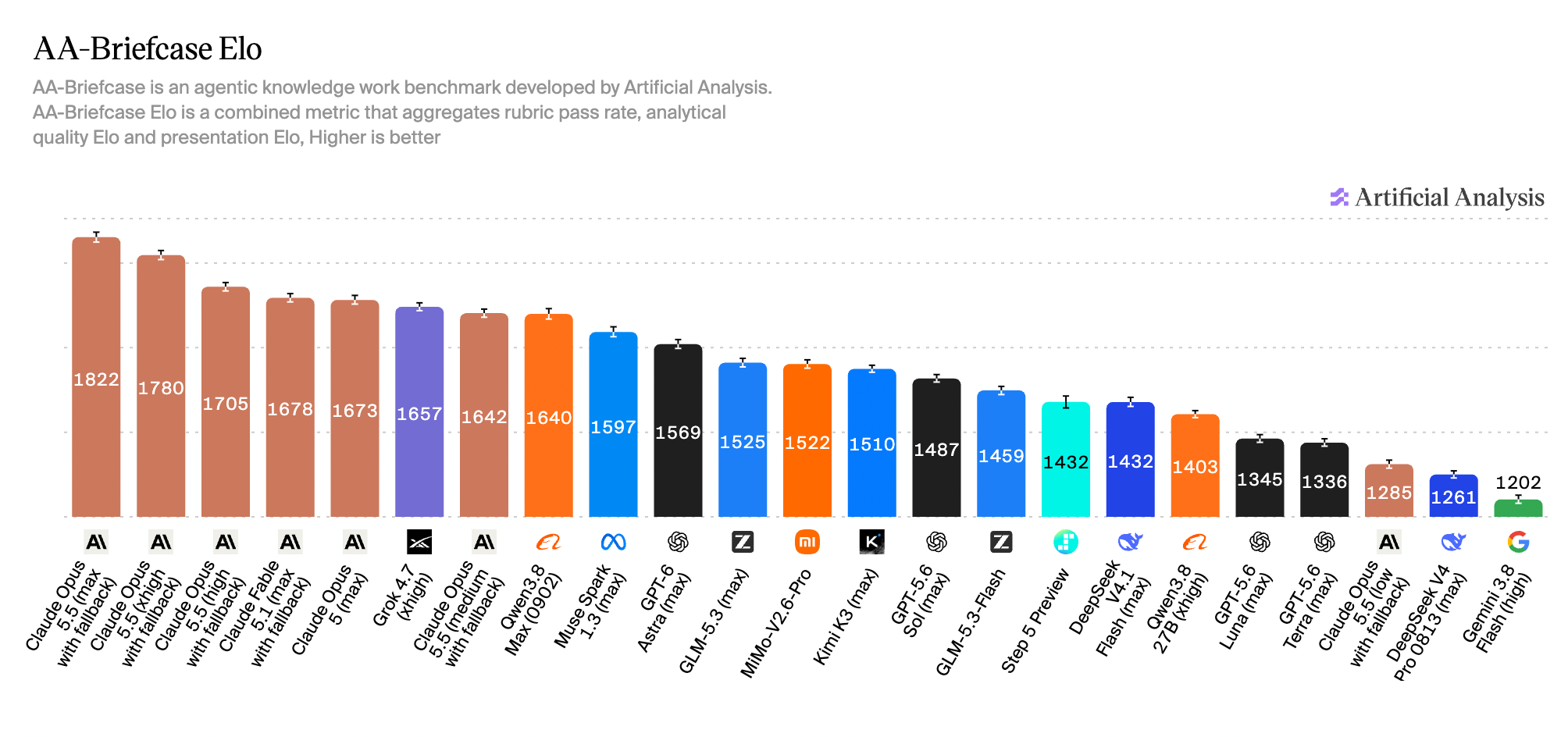 Original Artificial Analysis AA-Briefcase Elo bar chart. Claude Opus 5.5 max leads the displayed configurations at 1822. Qwen3.8 Max 0902, GPT-6 Astra, DeepSeek V4.1 Flash, and Gemini 3.8 Flash appear with their tested effort settings.