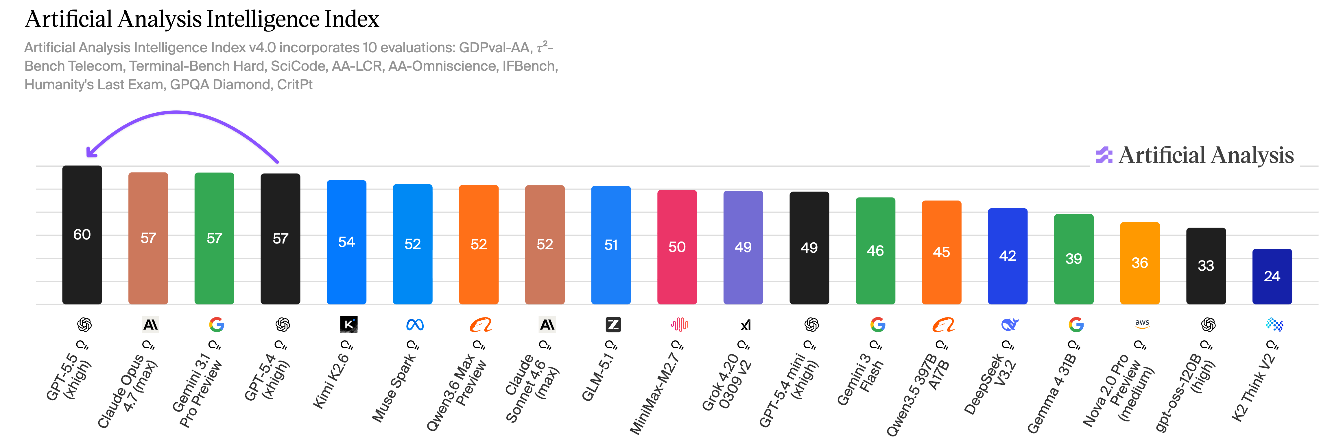 Artificial Analysis published its updated Intelligence Index within hours of OpenAI's announcement. GPT-5.5 takes the top slot — and a hallucination flag.
