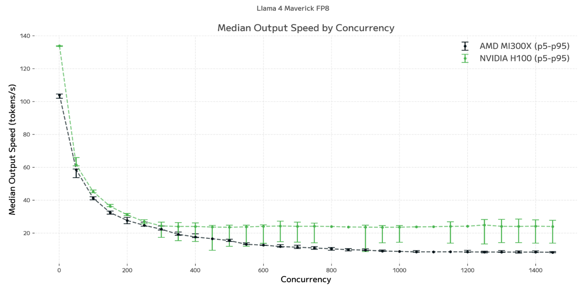 Llama 4 Maverick: Output Speed vs. Concurrency