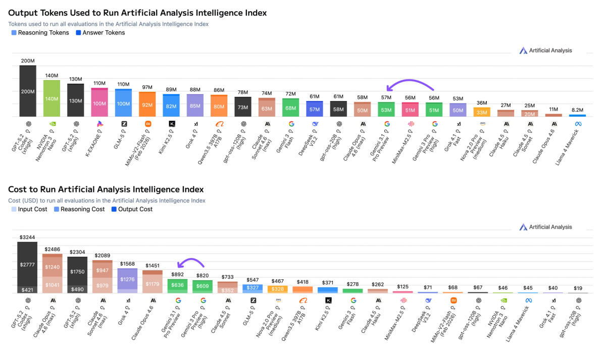 Output Tokens Used to Run Artificial Analysis Intelligence Index (18 Feb '26)